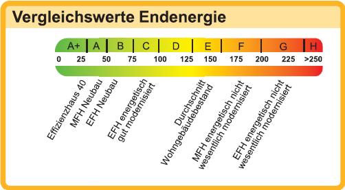 Energiebedarf nach der Energieeinsparverordnung (EnEV). Grafik ist Bestandteil des Energieausweises
