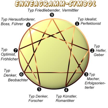 Enneagramm-Symbol