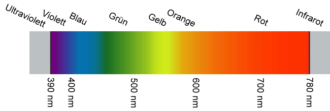Spektralfarben