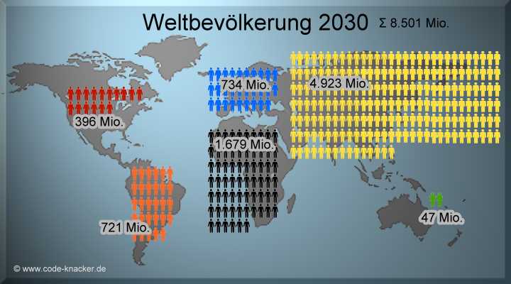 Weltbevölkerung im Jahr 2030